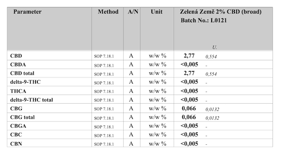 CBD Olej pro psy - 10ml, 2%